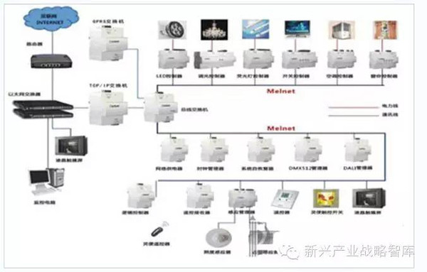 照明控制:實(shí)現(xiàn)節(jié)能和人性化才是重點(diǎn)!