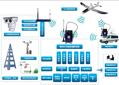 野外環境監測互聯網和移動4G網數據備份