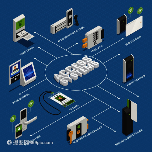 訪問標識等距流程圖成與隱私驗證設備設備的孤立圖像與文本矢量插圖訪問系統(tǒng)等距流程圖