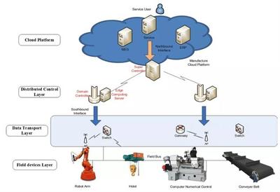 工業(yè)互聯(lián)網(wǎng)與邊緣計(jì)算融合 外圍設(shè)備制造研究新觀察